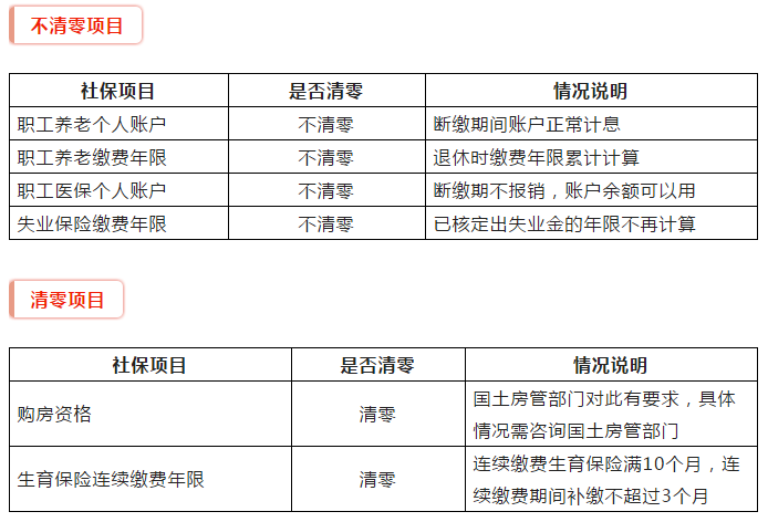 2019社保变了！断缴一次，这些资格将立即清零！