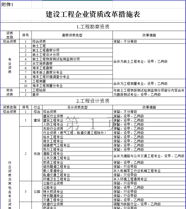 最新！劳务分包、施工劳务资质取消，建筑资质